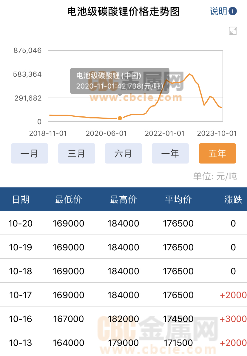 同比2022年